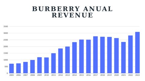 burberry revenue
